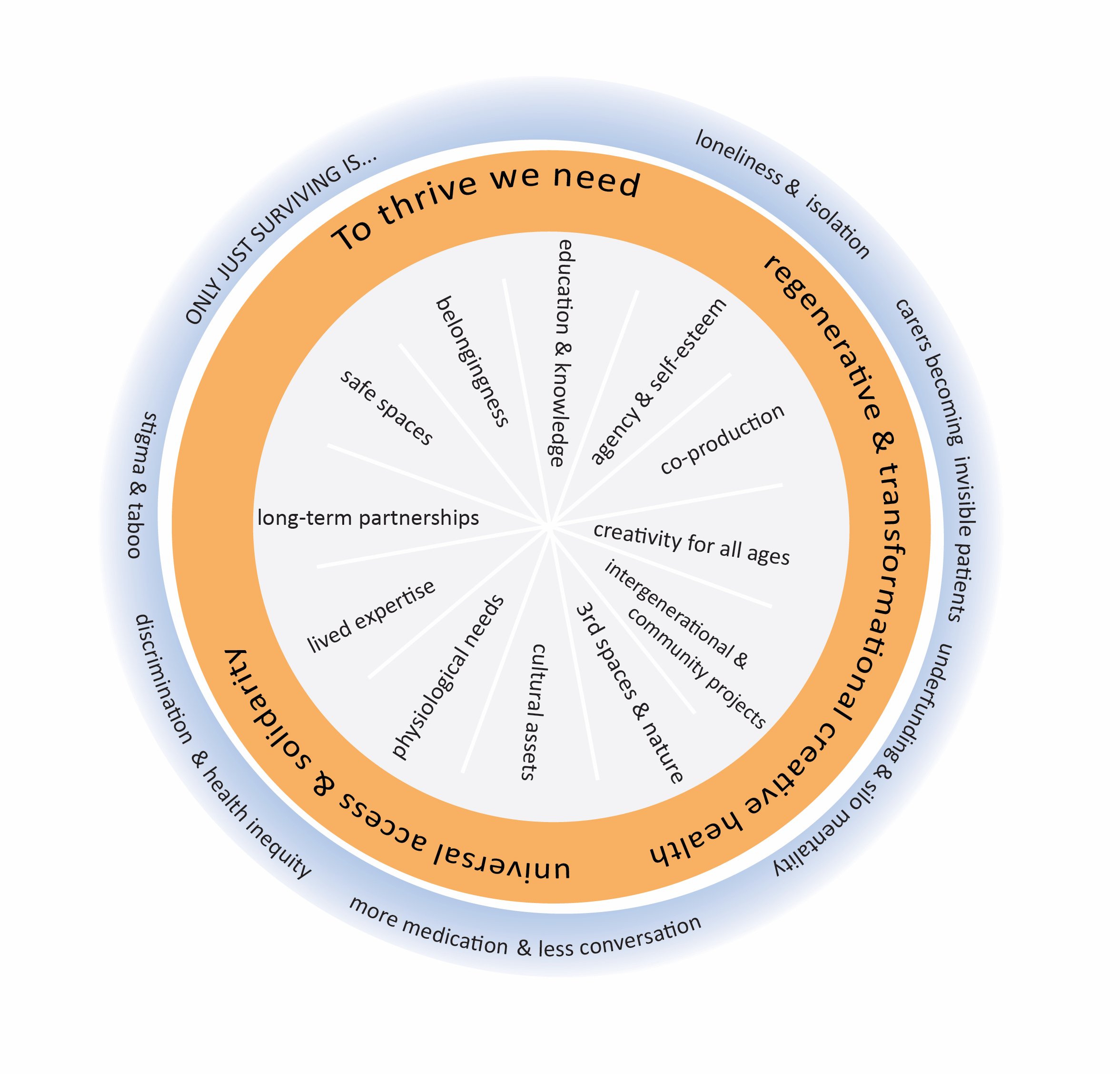 A 'Creative Health Doughnut' illustration by Mah Rana, 2023