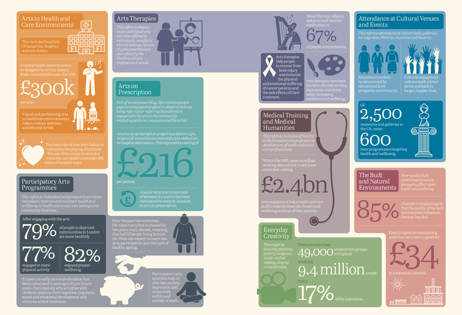 Infographic in Creative Health: The Arts for Health and Wellbeing