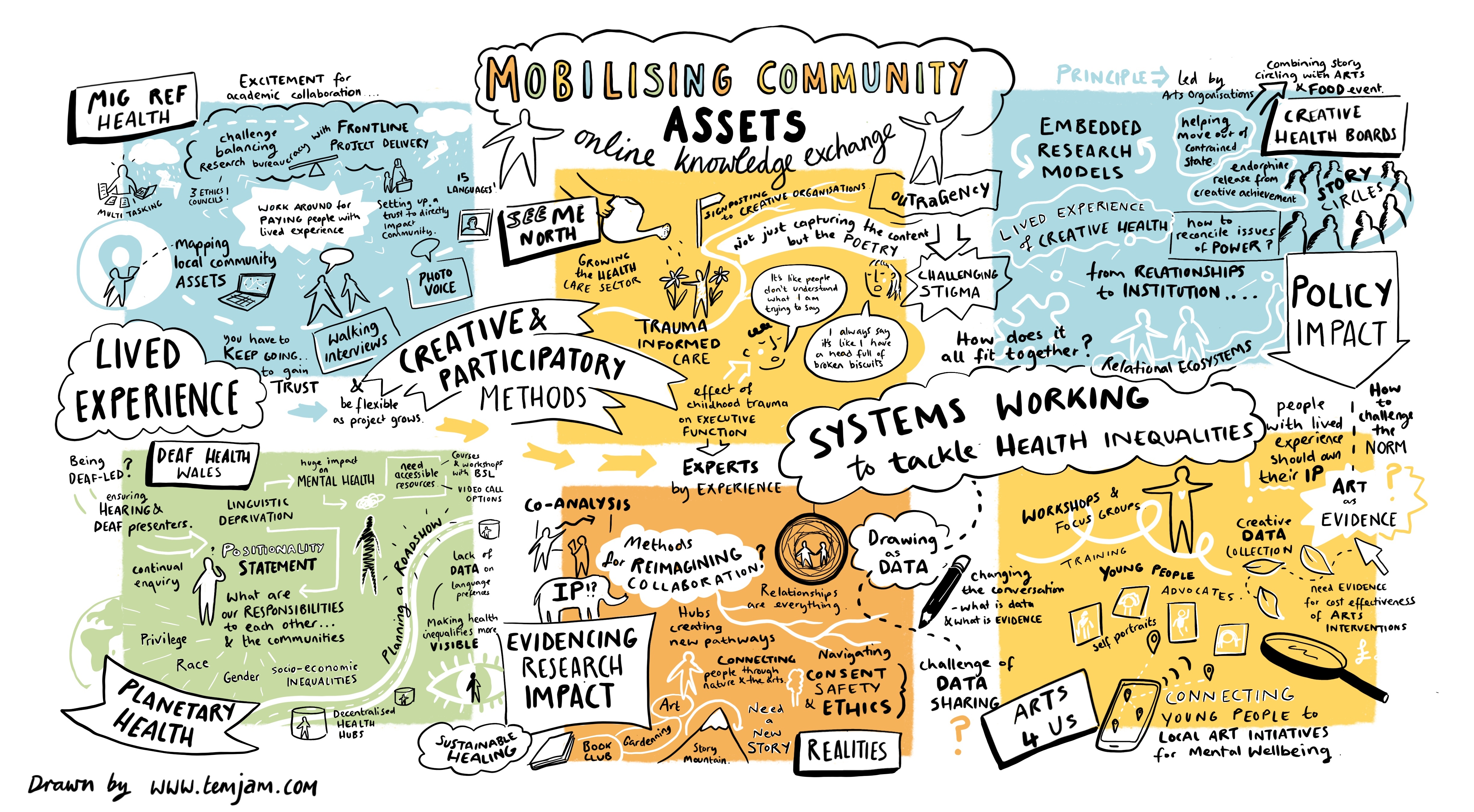 Mobilising Community Assets Day 2 6