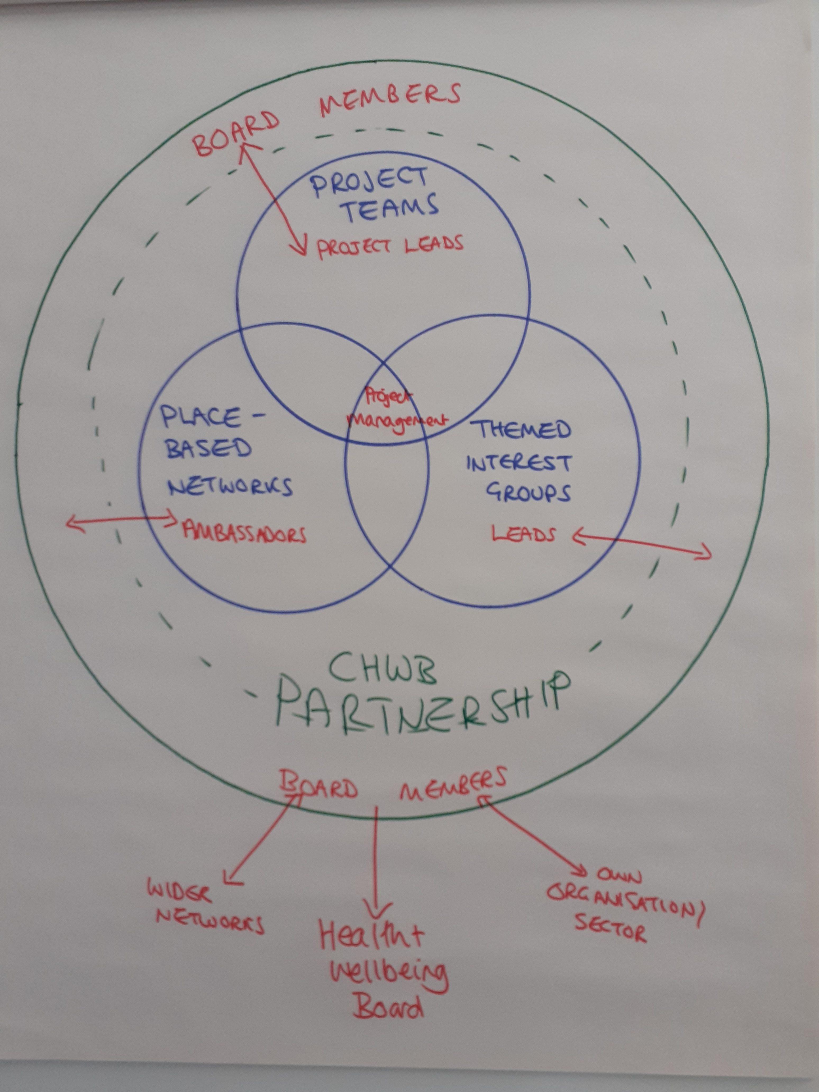 National Centre for Creative Health