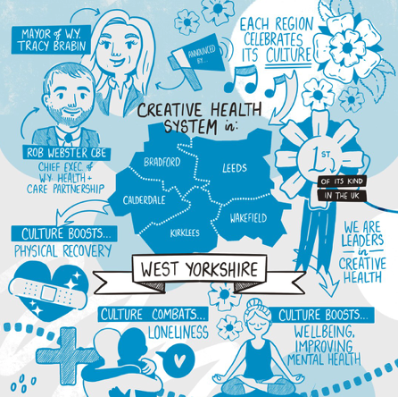 Image Credit: University of Huddersfield Creative Health Hub