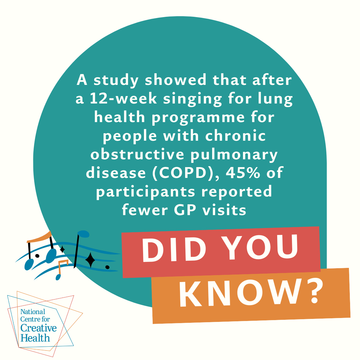 Statistic included in image - statistic reference:  Lewis A, Cave P, Hopkinson N. Singing for Lung Health: service evaluation of the British Lung Foundation programme. Perspectives in Public Health. 2018;138(4):215-222. doi:10.1177/1757913918